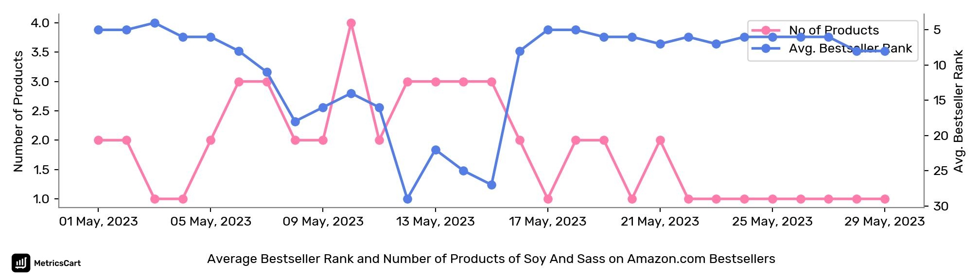 Average Bestseller Rank and Number of Products of Soy And Sass on Amazon.com Bestsellers