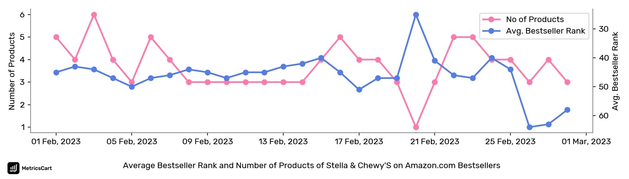 Average Bestseller Rank and Number of Products of Stella & Chewy'S on Amazon.com Bestsellers