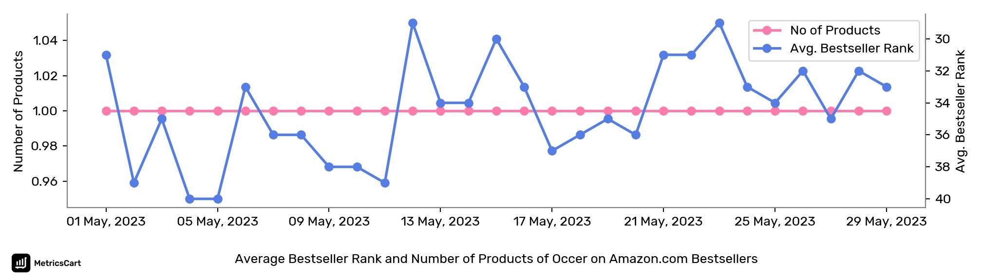 Average Bestseller Rank and Number of Products of Occer on Amazon.com Bestsellers