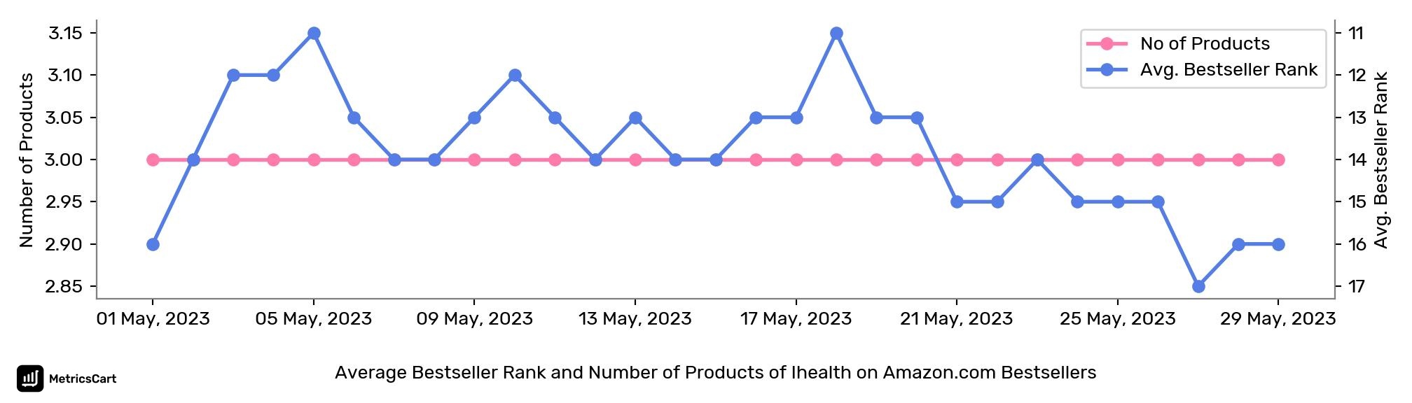 Average Bestseller Rank and Number of Products of Ihealth on Amazon.com Bestsellers