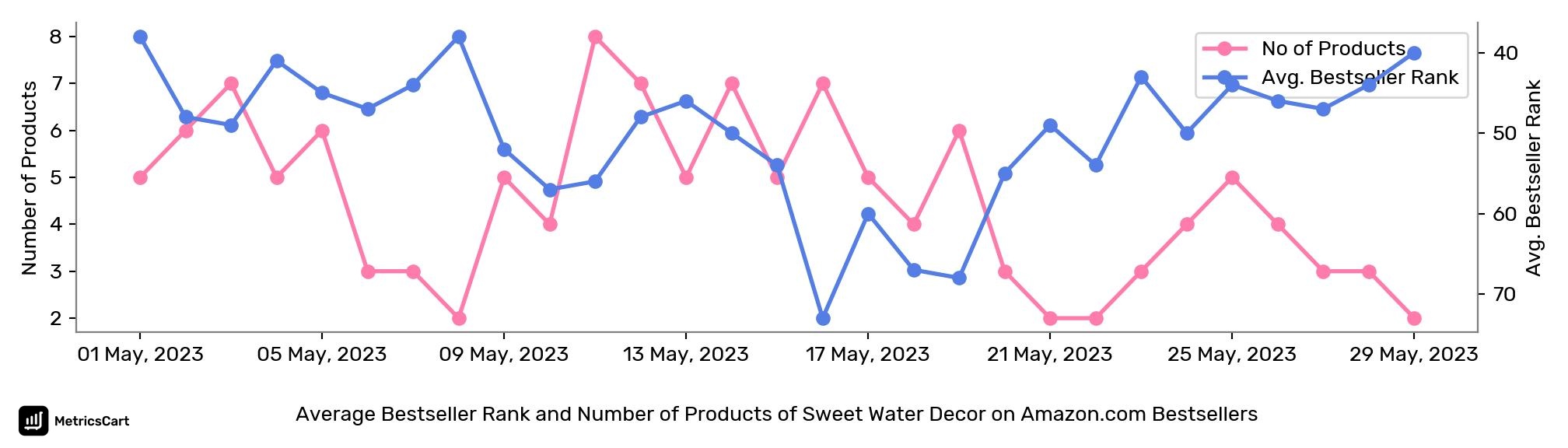 Average Bestseller Rank and Number of Products of Sweet Water Decor on Amazon.com Bestsellers