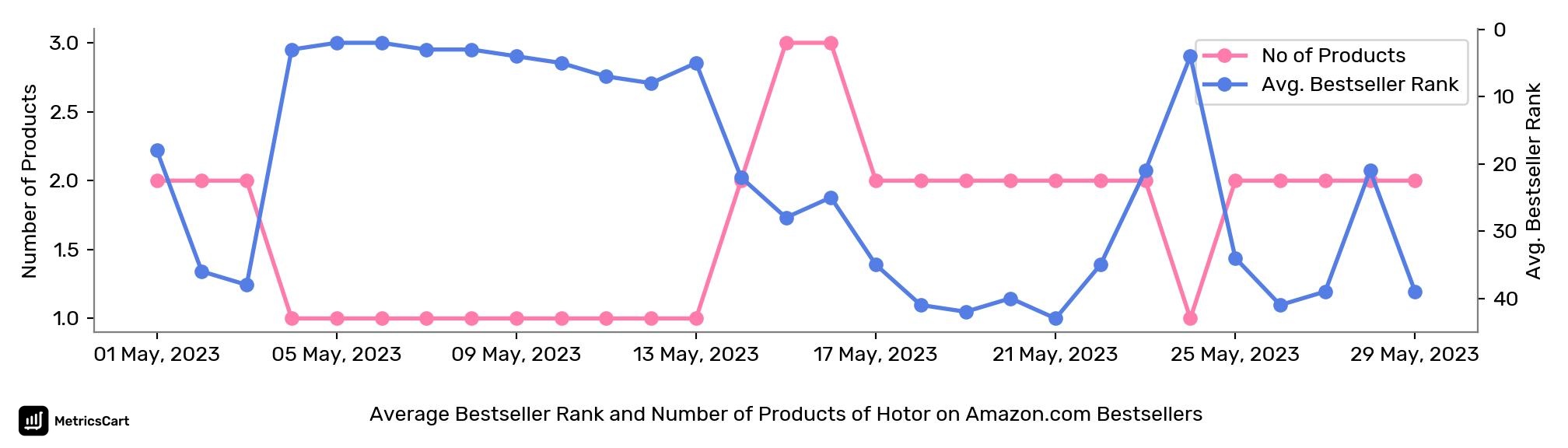 Average Bestseller Rank and Number of Products of Hotor on Amazon.com Bestsellers