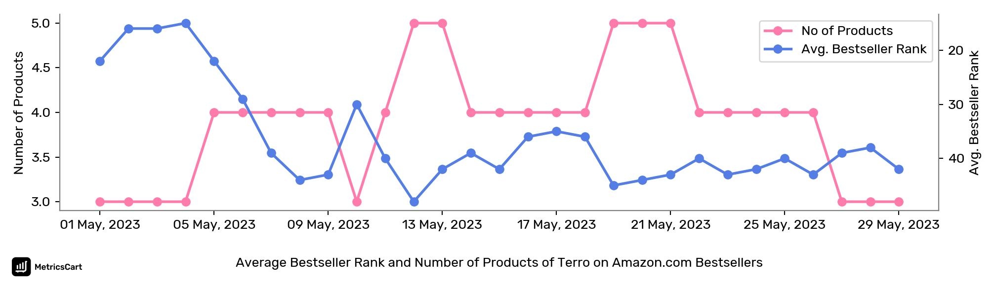 Average Bestseller Rank and Number of Products of Terro on Amazon.com Bestsellers