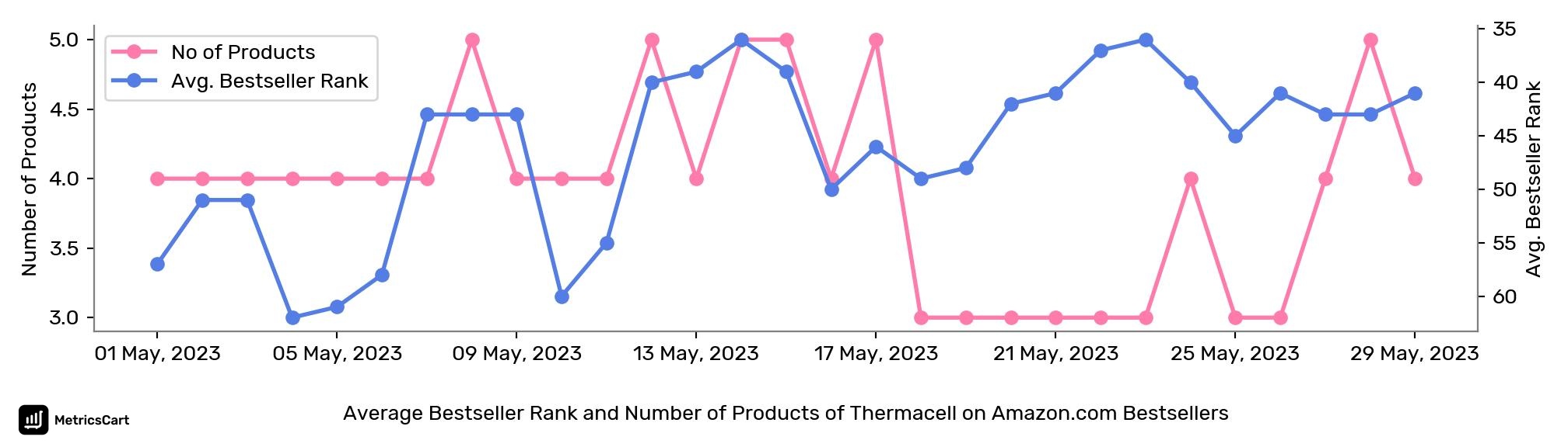 Average Bestseller Rank and Number of Products of Thermacell on Amazon.com Bestsellers