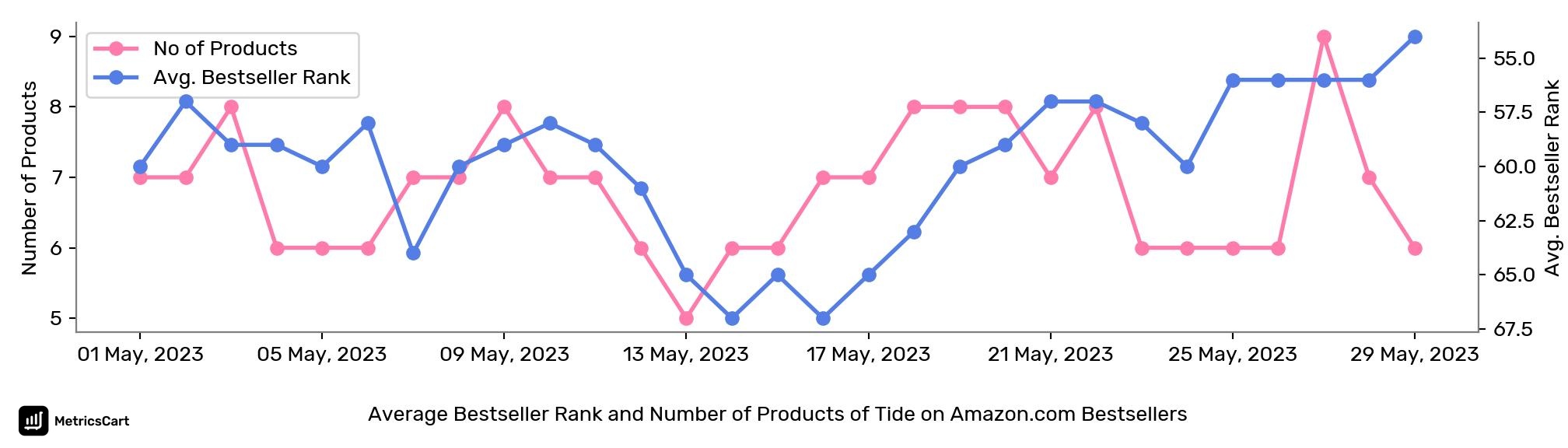 Average Bestseller Rank and Number of Products of Tide on Amazon.com Bestsellers