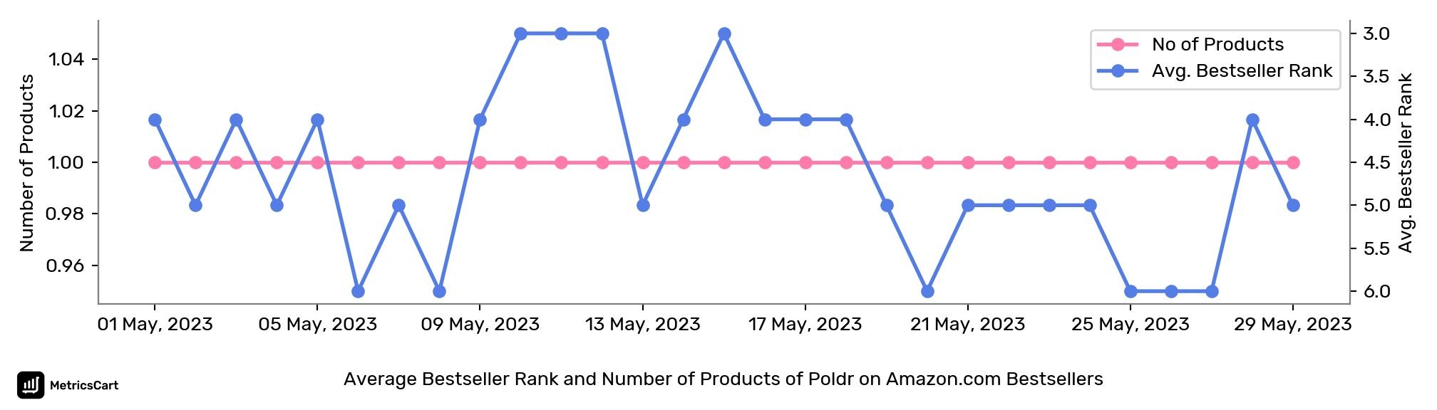 Average Bestseller Rank and Number of Products of Poldr on Amazon.com Bestsellers