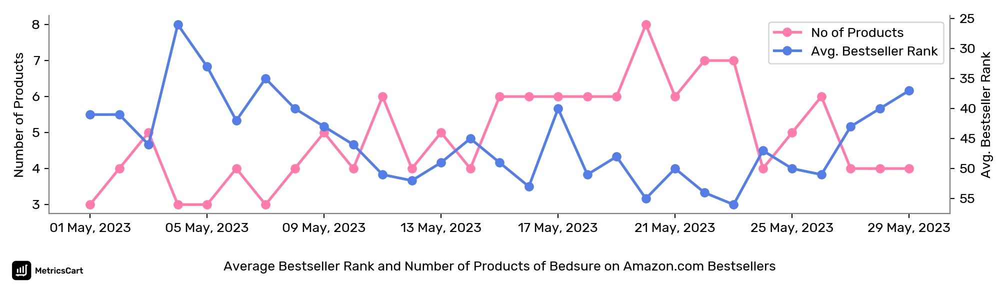 Average Bestseller Rank and Number of Products of Bedsure on Amazon.com Bestsellers