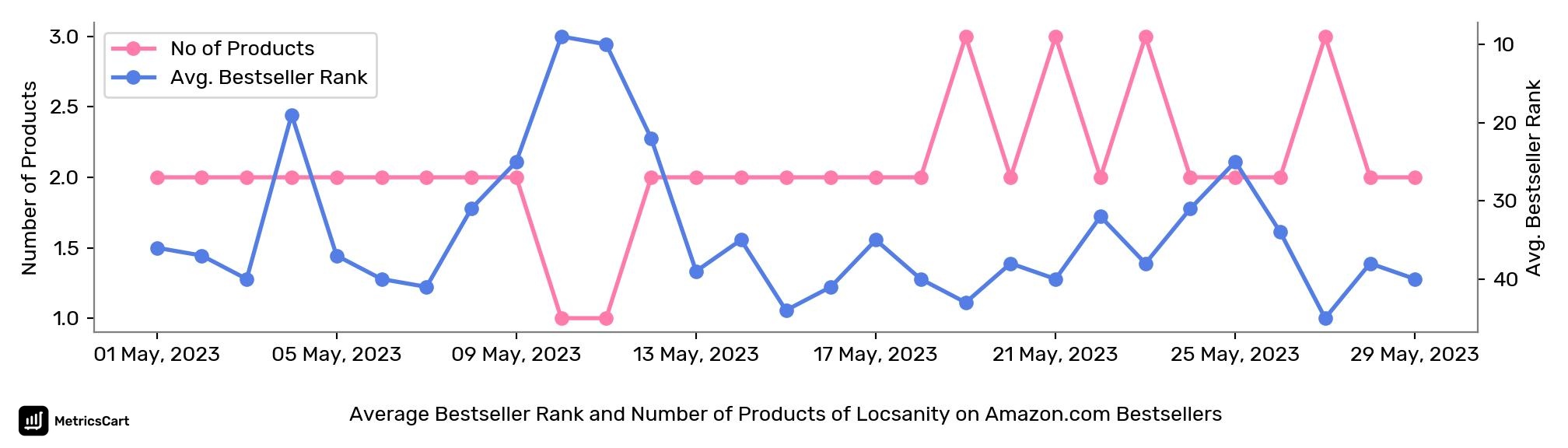 Average Bestseller Rank and Number of Products of Locsanity on Amazon.com Bestsellers