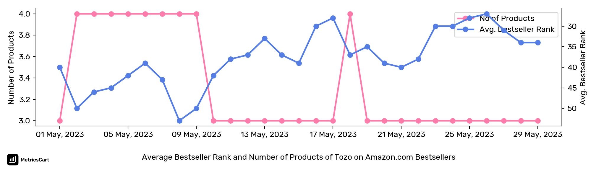 Average Bestseller Rank and Number of Products of Tozo on Amazon.com Bestsellers