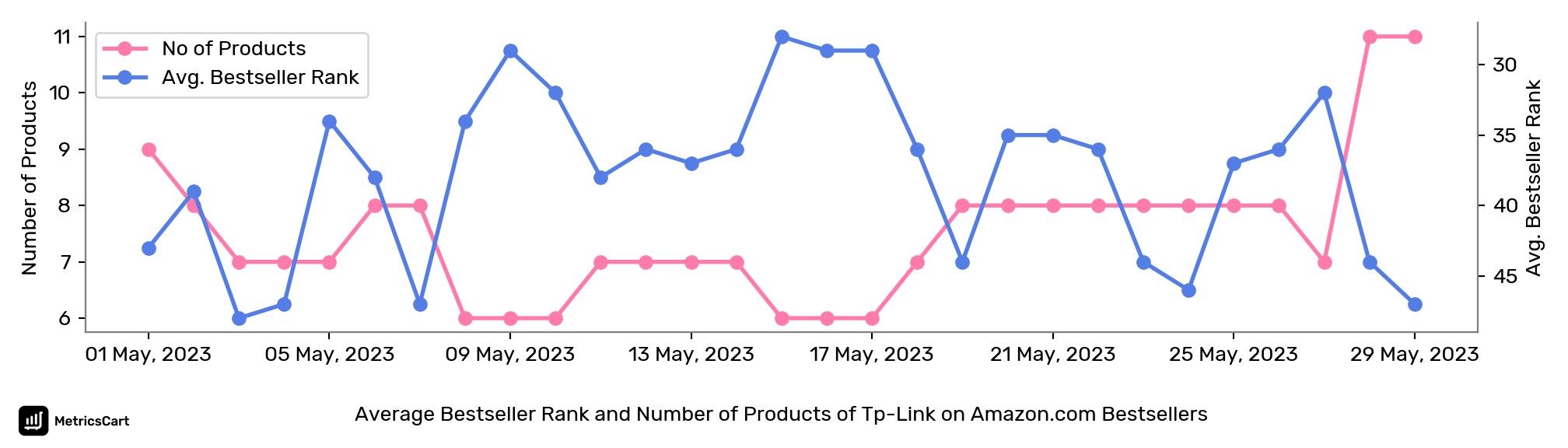 Average Bestseller Rank and Number of Products of Tp-Link on Amazon.com Bestsellers