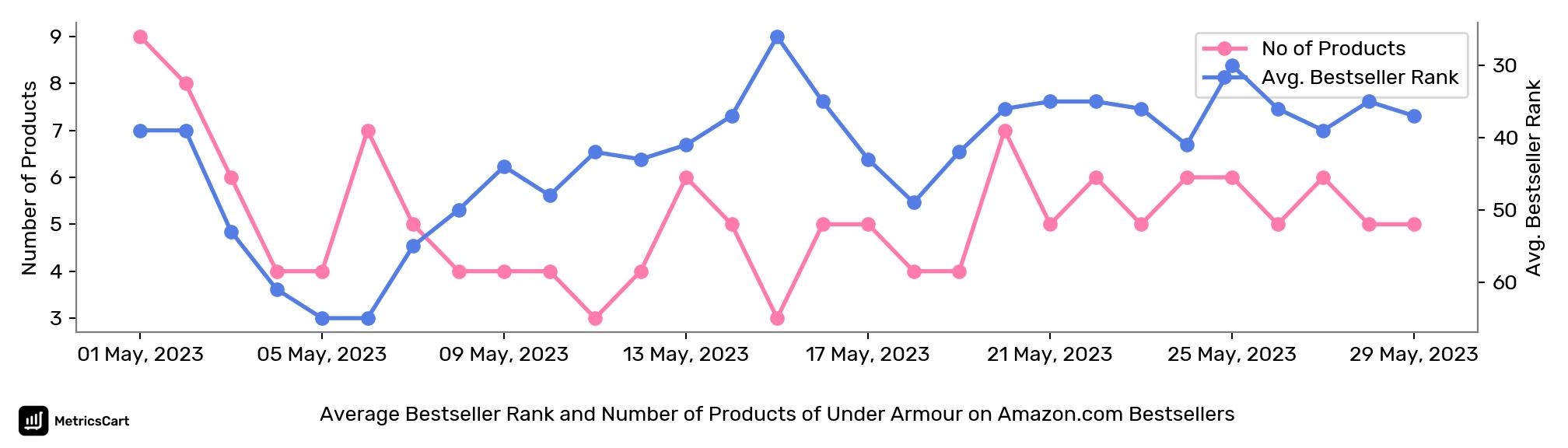 Average Bestseller Rank and Number of Products of Under Armour on Amazon.com Bestsellers