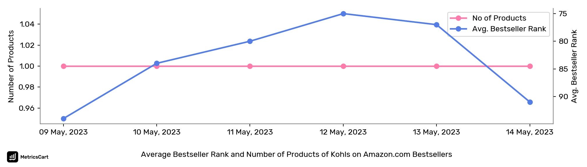 Average Bestseller Rank and Number of Products of Kohls on Amazon.com Bestsellers