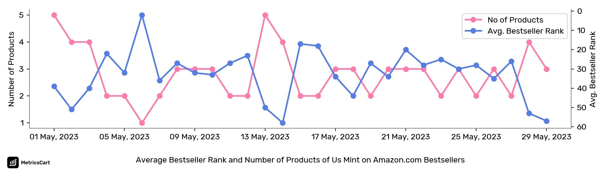 Average Bestseller Rank and Number of Products of Us Mint on Amazon.com Bestsellers