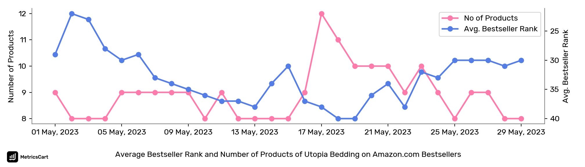 Average Bestseller Rank and Number of Products of Utopia Bedding on Amazon.com Bestsellers