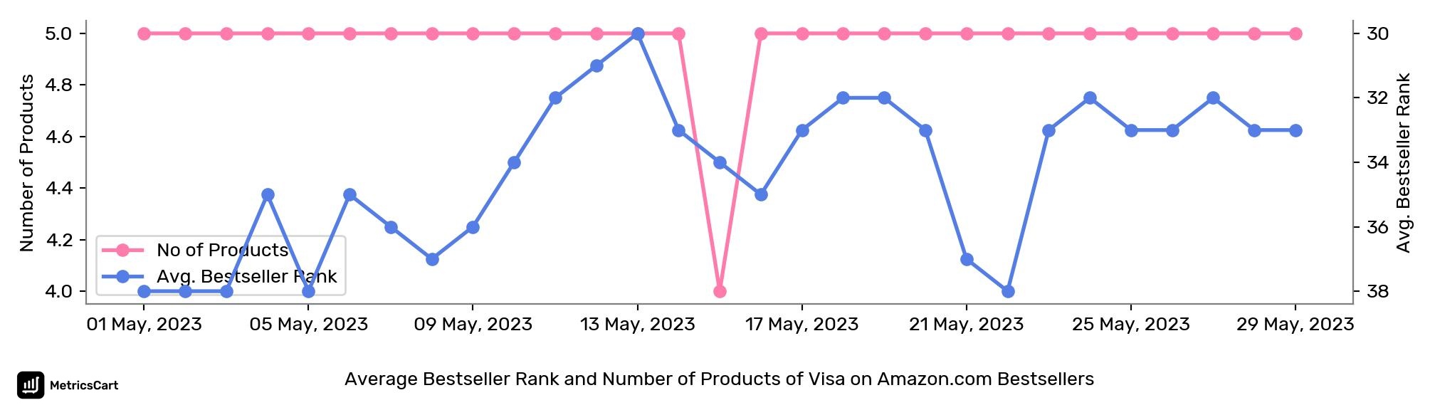 Average Bestseller Rank and Number of Products of Visa on Amazon.com Bestsellers