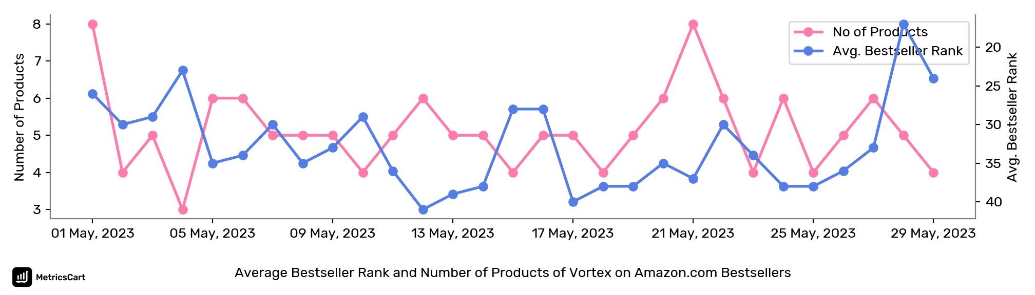 Average Bestseller Rank and Number of Products of Vortex on Amazon.com Bestsellers