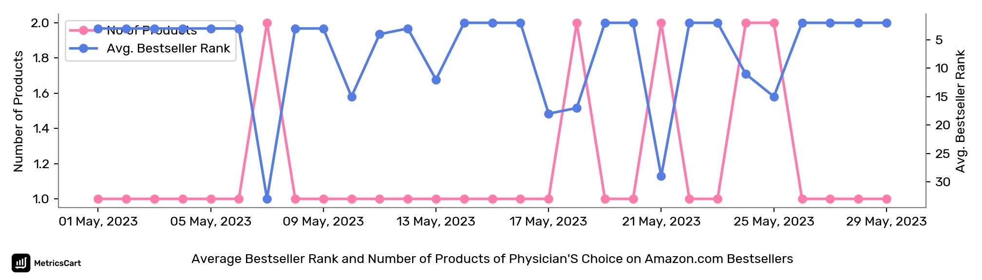 Average Bestseller Rank and Number of Products of Physician'S Choice on Amazon.com Bestsellers