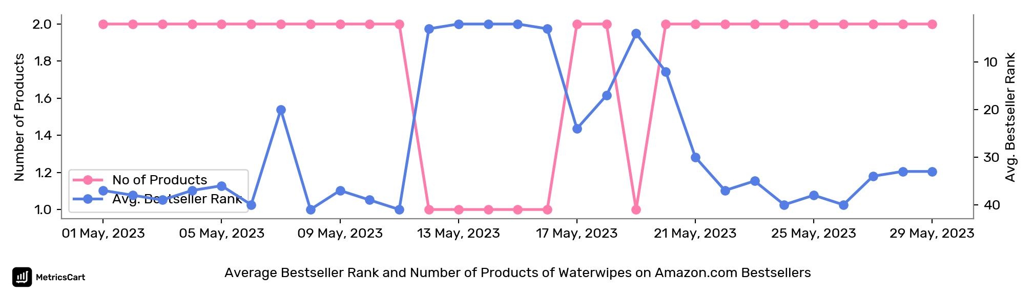 Average Bestseller Rank and Number of Products of Waterwipes on Amazon.com Bestsellers