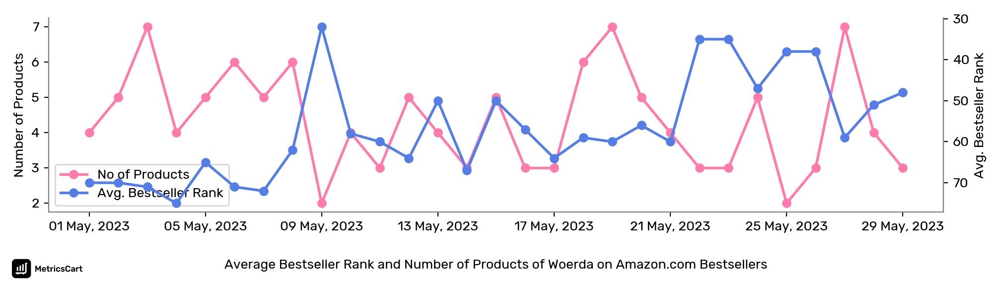 Average Bestseller Rank and Number of Products of Woerda on Amazon.com Bestsellers