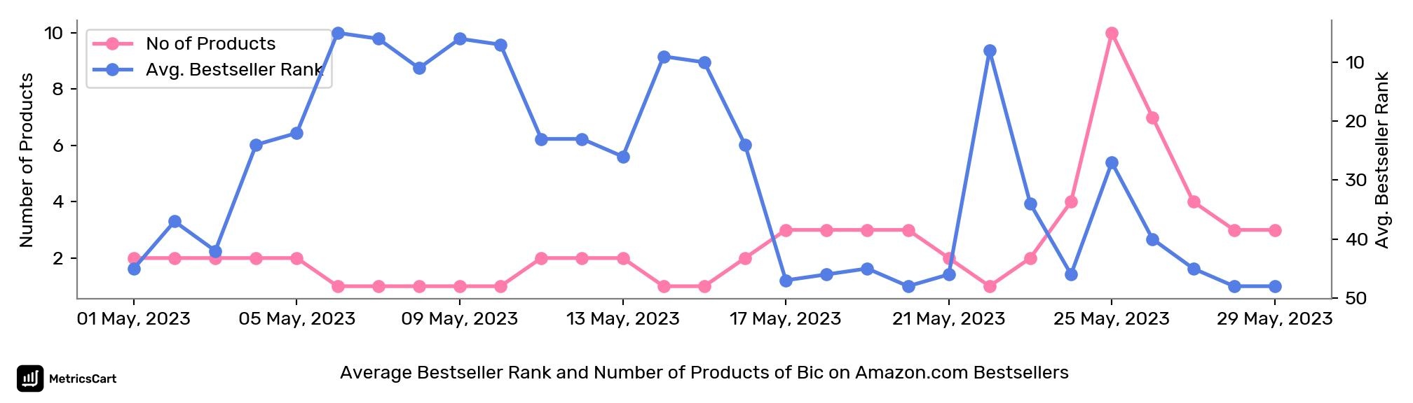 Average Bestseller Rank and Number of Products of Bic on Amazon.com Bestsellers