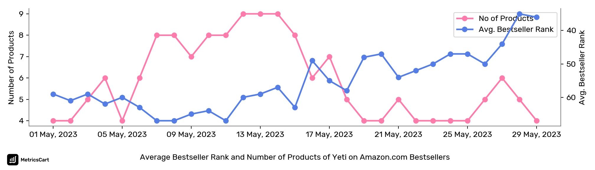 Average Bestseller Rank and Number of Products of Yeti on Amazon.com Bestsellers