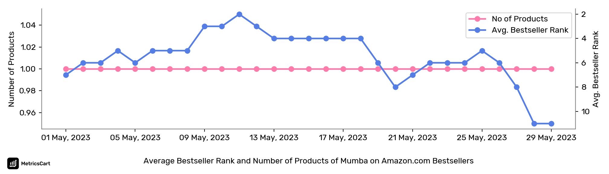 Average Bestseller Rank and Number of Products of Mumba on Amazon.com Bestsellers