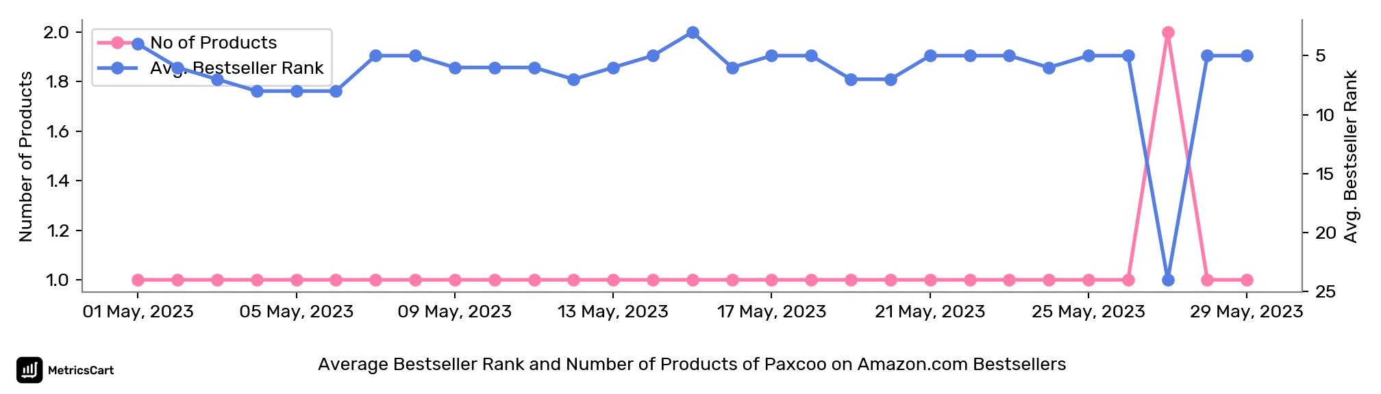 Average Bestseller Rank and Number of Products of Paxcoo on Amazon.com Bestsellers