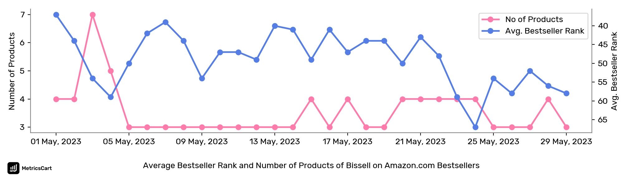 Average Bestseller Rank and Number of Products of Bissell on Amazon.com Bestsellers