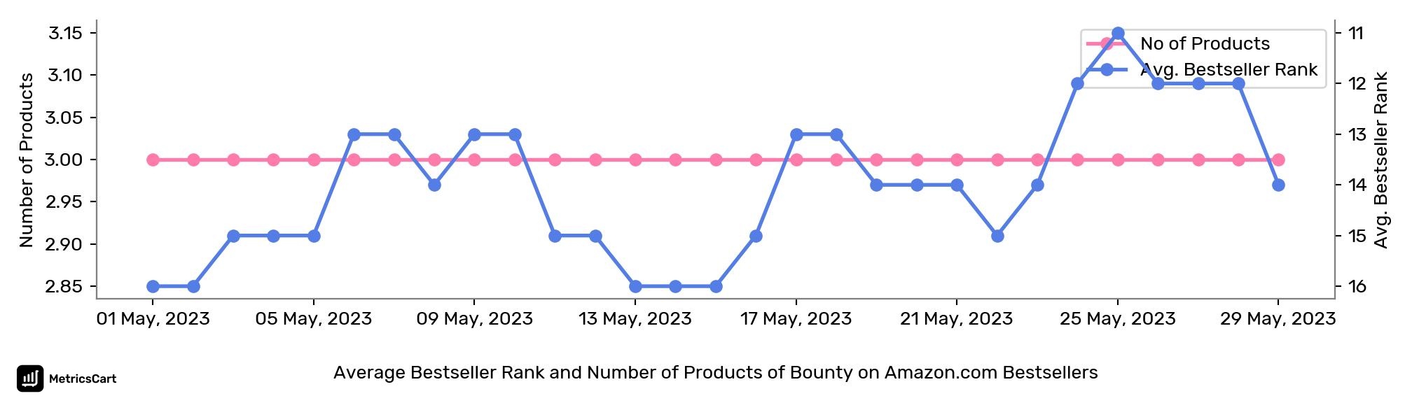 Average Bestseller Rank and Number of Products of Bounty on Amazon.com Bestsellers