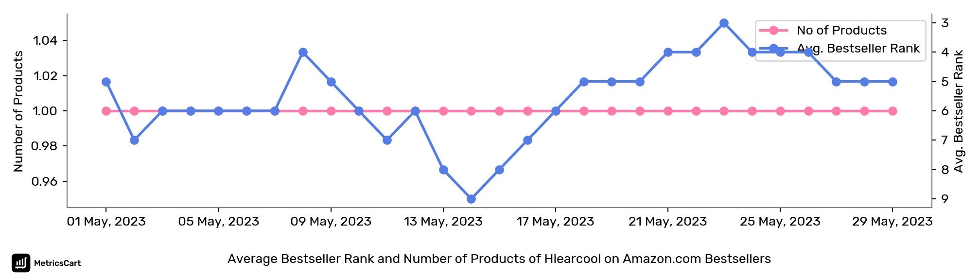 Average Bestseller Rank and Number of Products of Hiearcool on Amazon.com Bestsellers