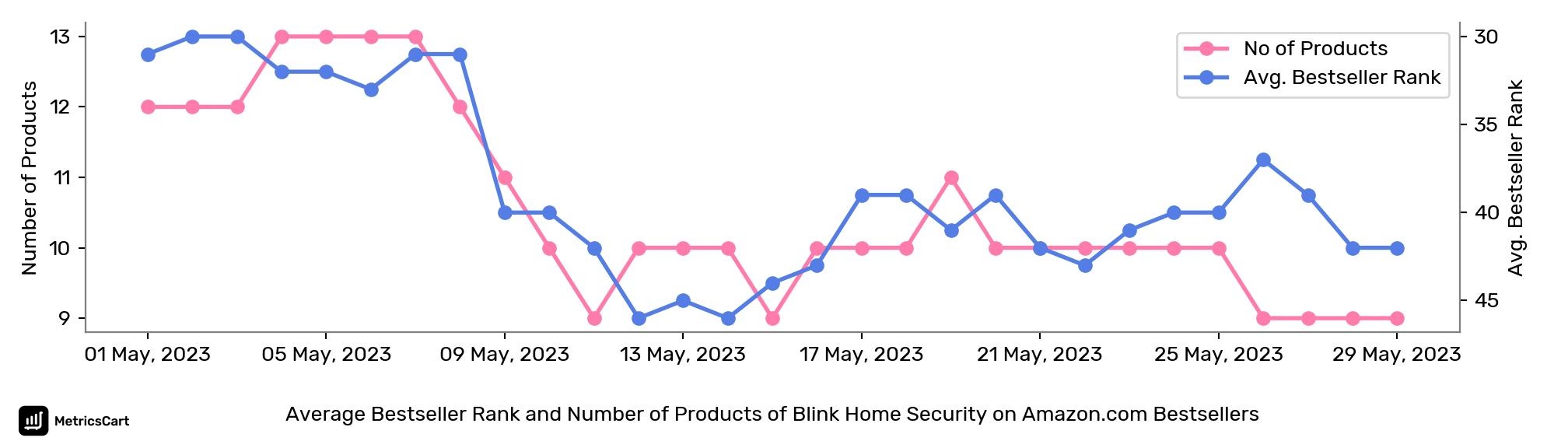 Average Bestseller Rank and Number of Products of Blink Home Security on Amazon.com Bestsellers