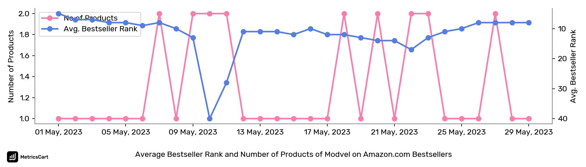 Average Bestseller Rank and Number of Products of Modvel on Amazon.com Bestsellers