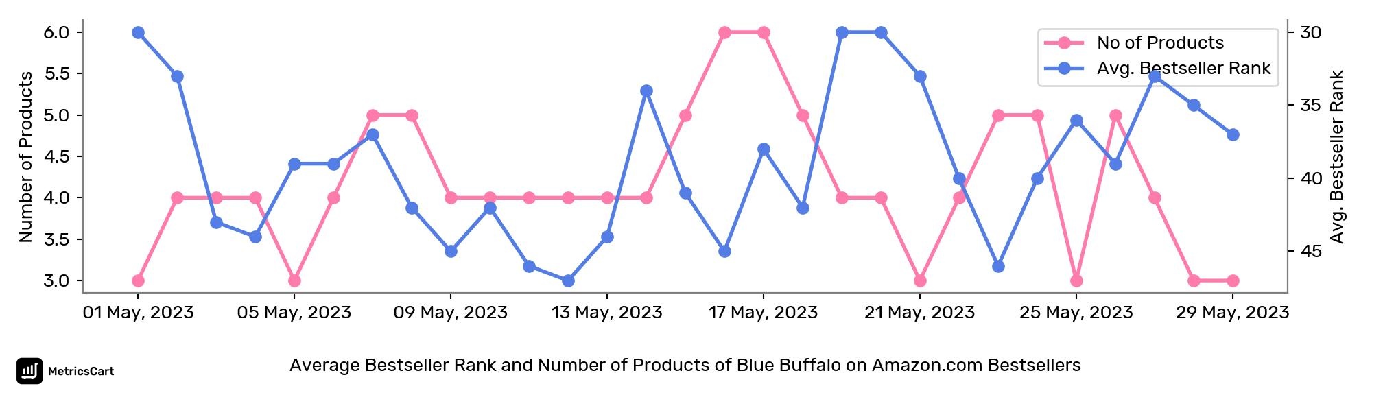 Average Bestseller Rank and Number of Products of Blue Buffalo on Amazon.com Bestsellers