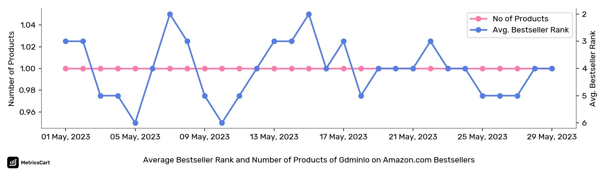 Average Bestseller Rank and Number of Products of Gdminlo on Amazon.com Bestsellers