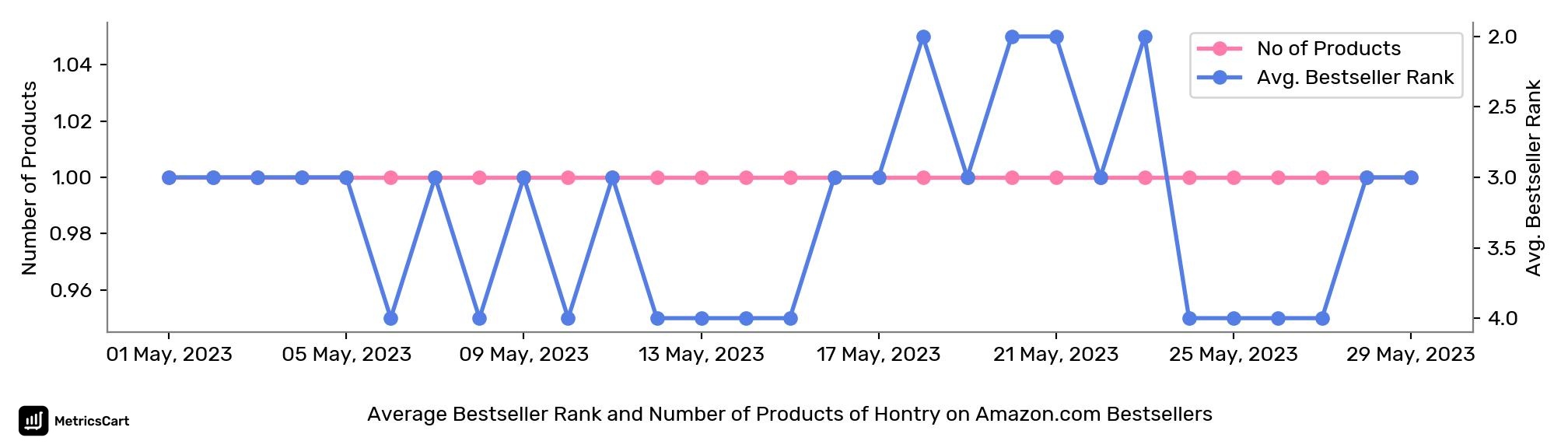 Average Bestseller Rank and Number of Products of Hontry on Amazon.com Bestsellers