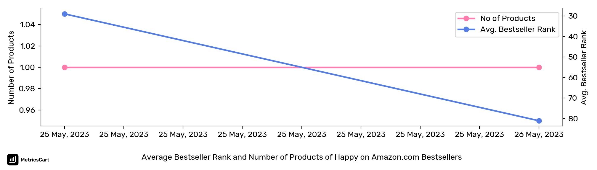 Average Bestseller Rank and Number of Products of Happy on Amazon.com Bestsellers