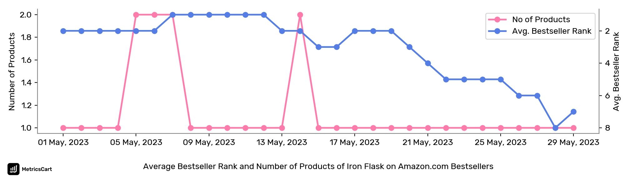 Average Bestseller Rank and Number of Products of Iron Flask on Amazon.com Bestsellers