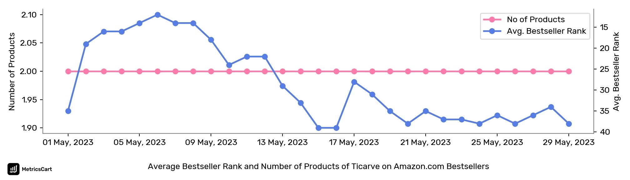 Average Bestseller Rank and Number of Products of Ticarve on Amazon.com Bestsellers