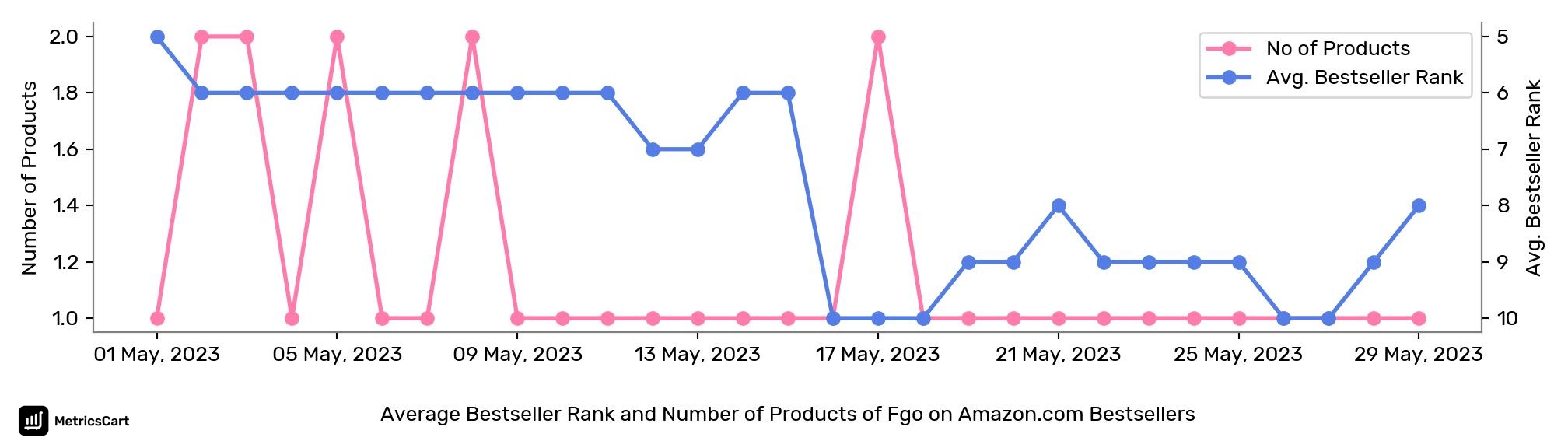 Average Bestseller Rank and Number of Products of Fgo on Amazon.com Bestsellers