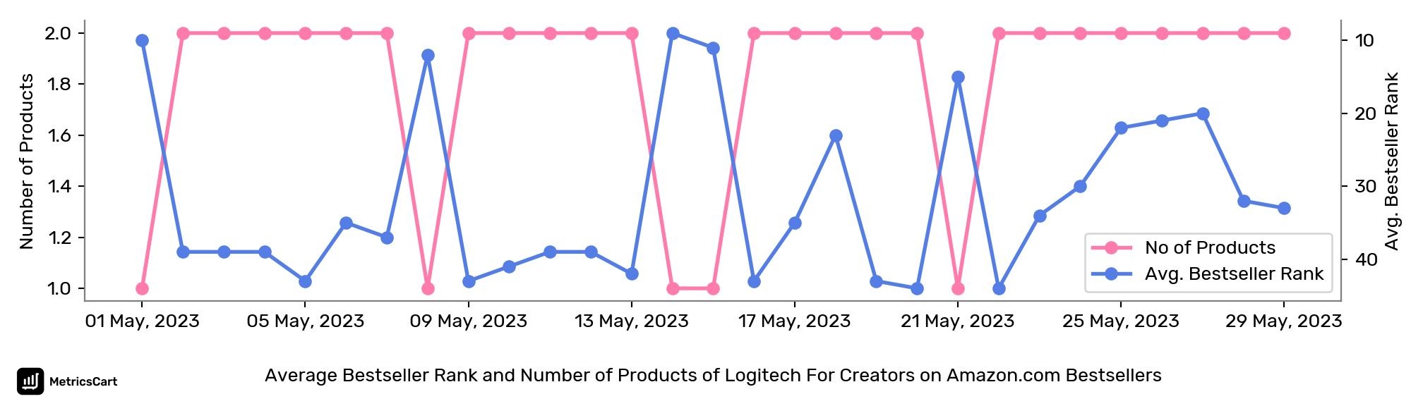 Average Bestseller Rank and Number of Products of Logitech For Creators on Amazon.com Bestsellers