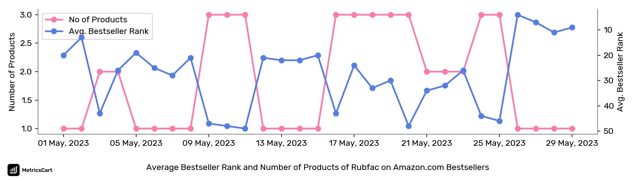 Average Bestseller Rank and Number of Products of Rubfac on Amazon.com Bestsellers