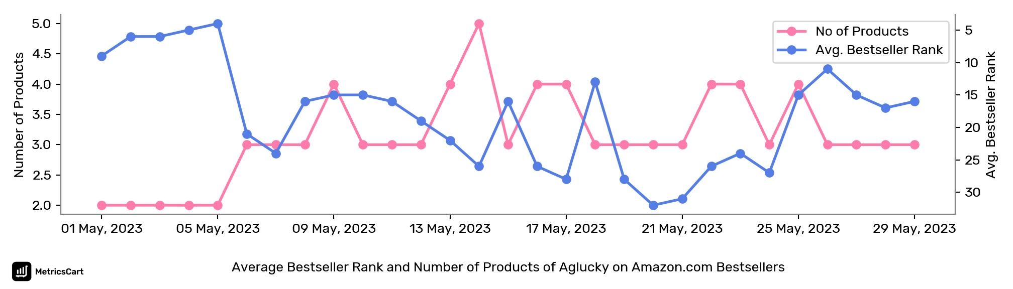 Average Bestseller Rank and Number of Products of Aglucky on Amazon.com Bestsellers