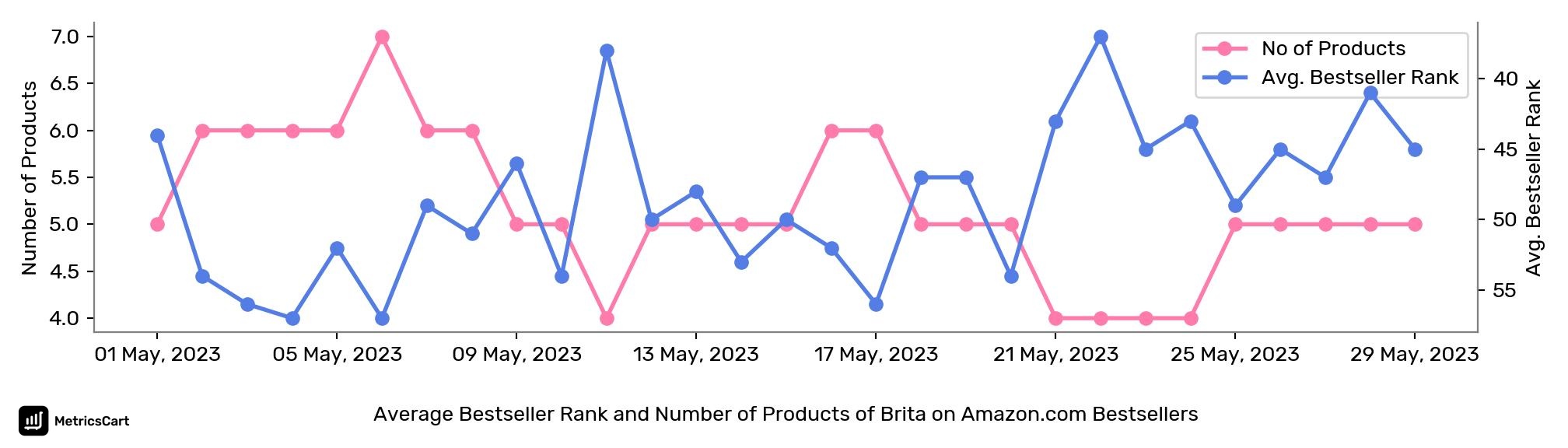 Average Bestseller Rank and Number of Products of Brita on Amazon.com Bestsellers