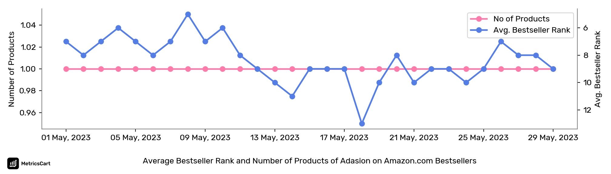 Average Bestseller Rank and Number of Products of Adasion on Amazon.com Bestsellers