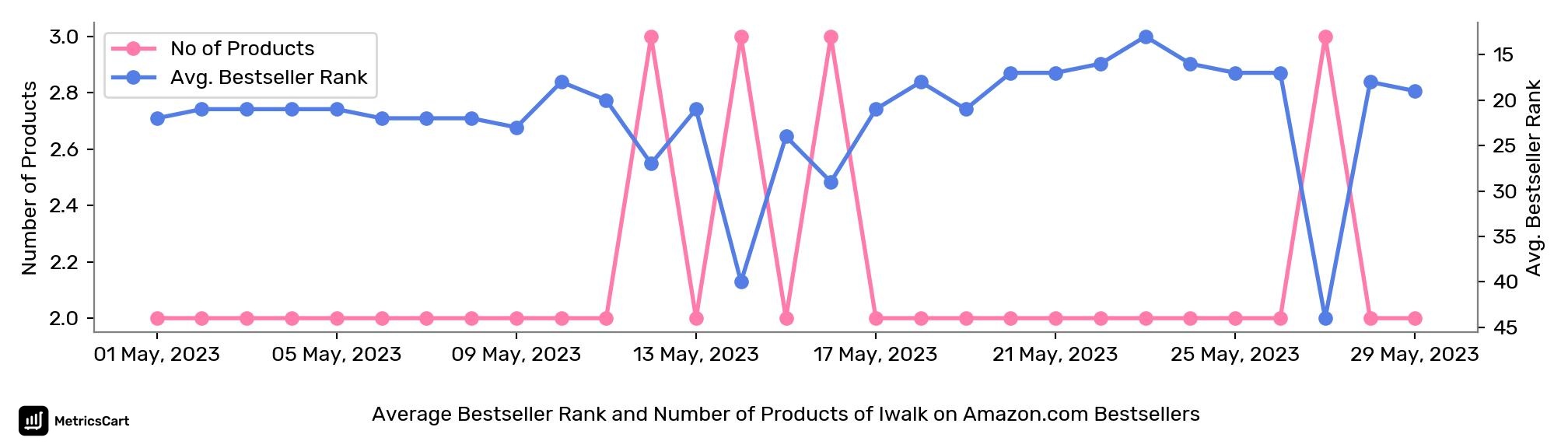 Average Bestseller Rank and Number of Products of Iwalk on Amazon.com Bestsellers