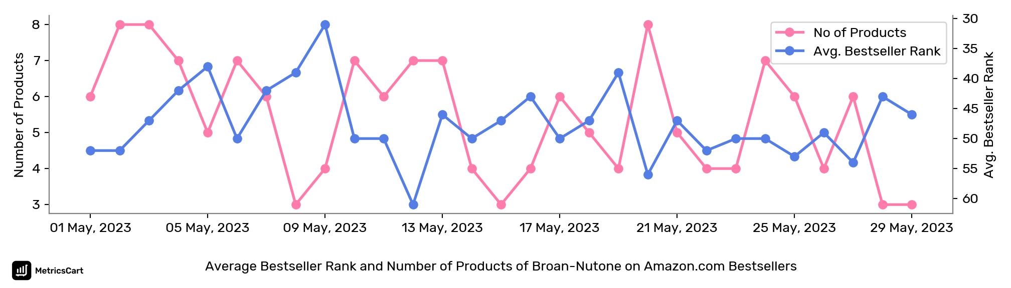 Average Bestseller Rank and Number of Products of Broan-Nutone on Amazon.com Bestsellers