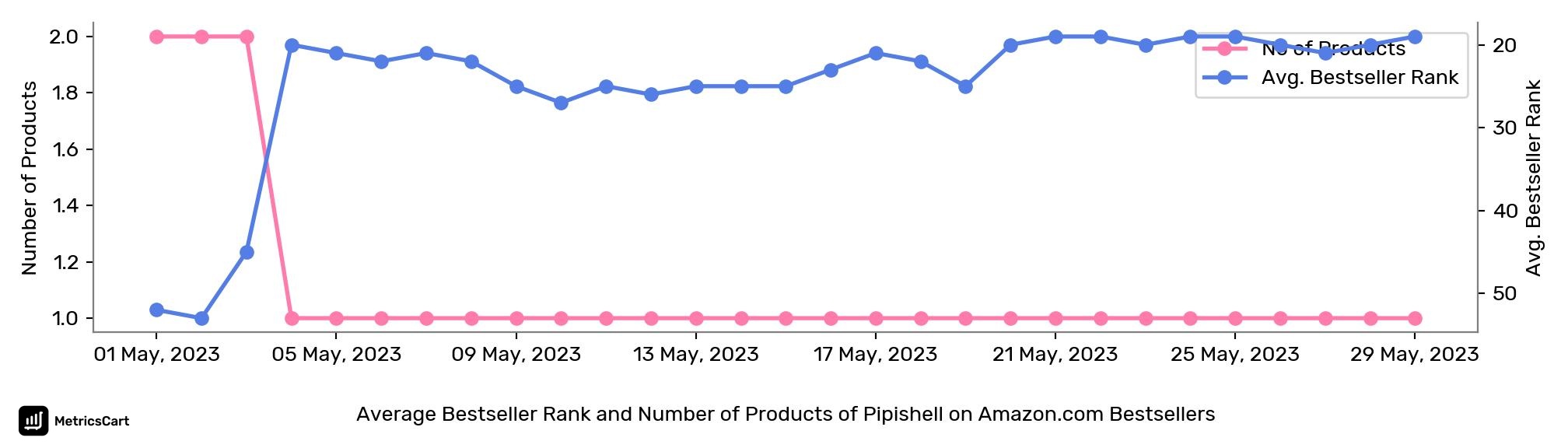 Average Bestseller Rank and Number of Products of Pipishell on Amazon.com Bestsellers