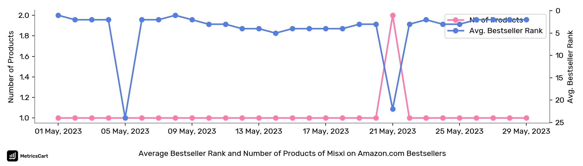 Average Bestseller Rank and Number of Products of Misxi on Amazon.com Bestsellers