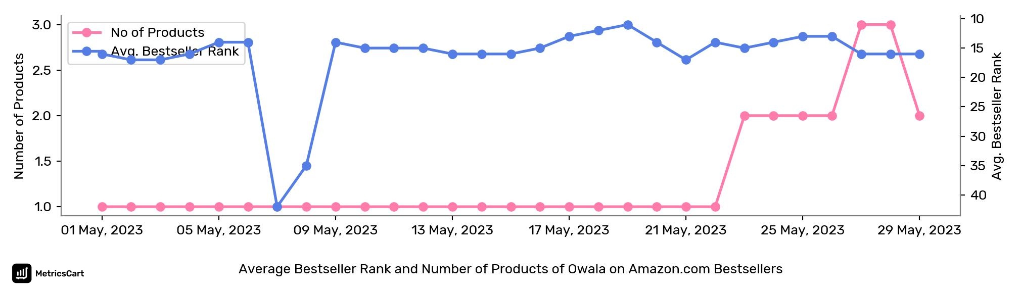 Average Bestseller Rank and Number of Products of Owala on Amazon.com Bestsellers