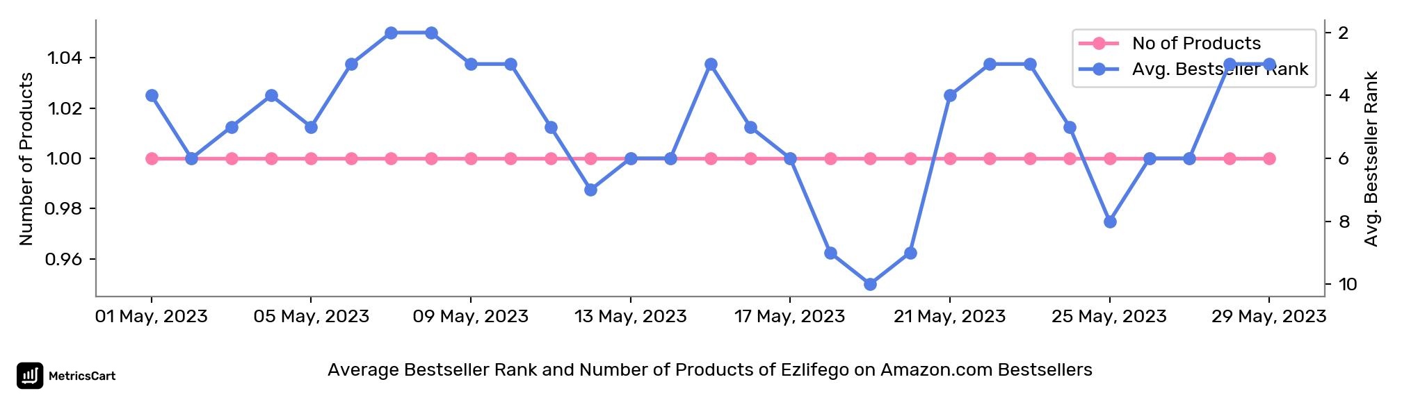 Average Bestseller Rank and Number of Products of Ezlifego on Amazon.com Bestsellers